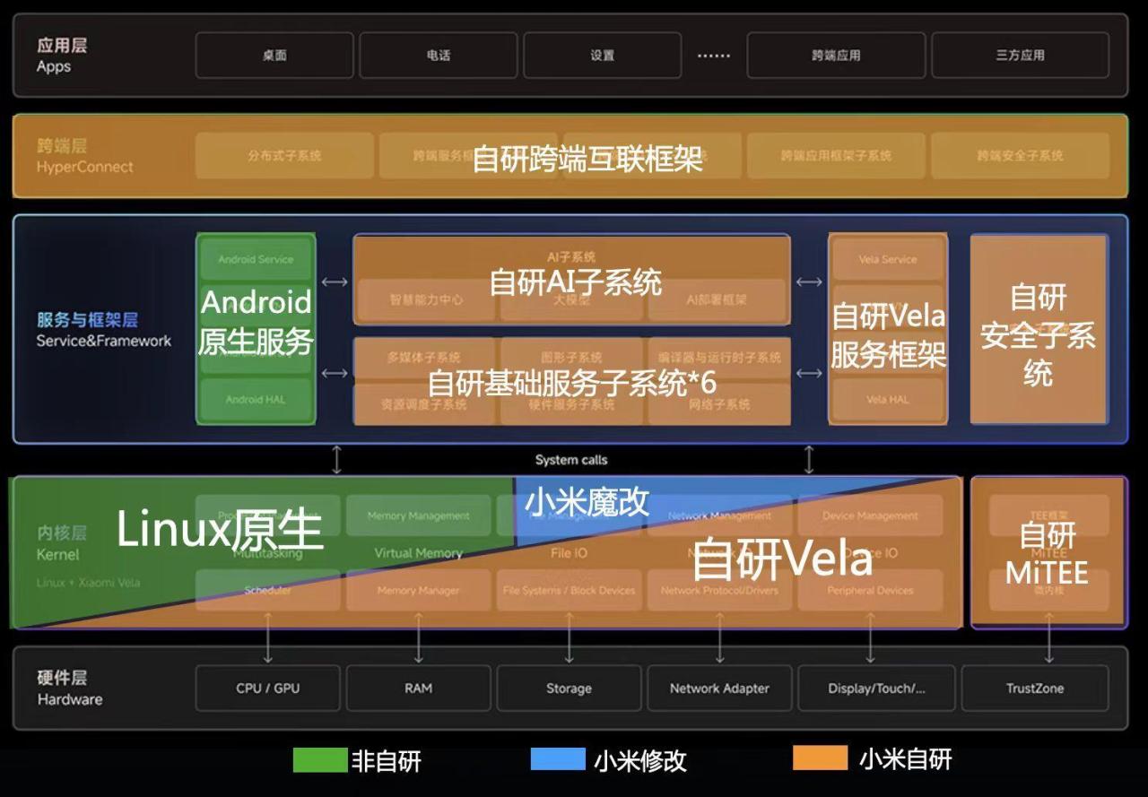 小米公开澎湃OS技术架构图 基于Android、Linux和Vela