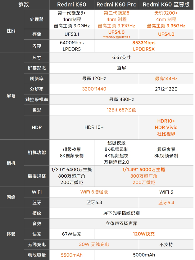 红米k60至尊版值得入手吗 红米k60至尊版和k60pro性价比对比